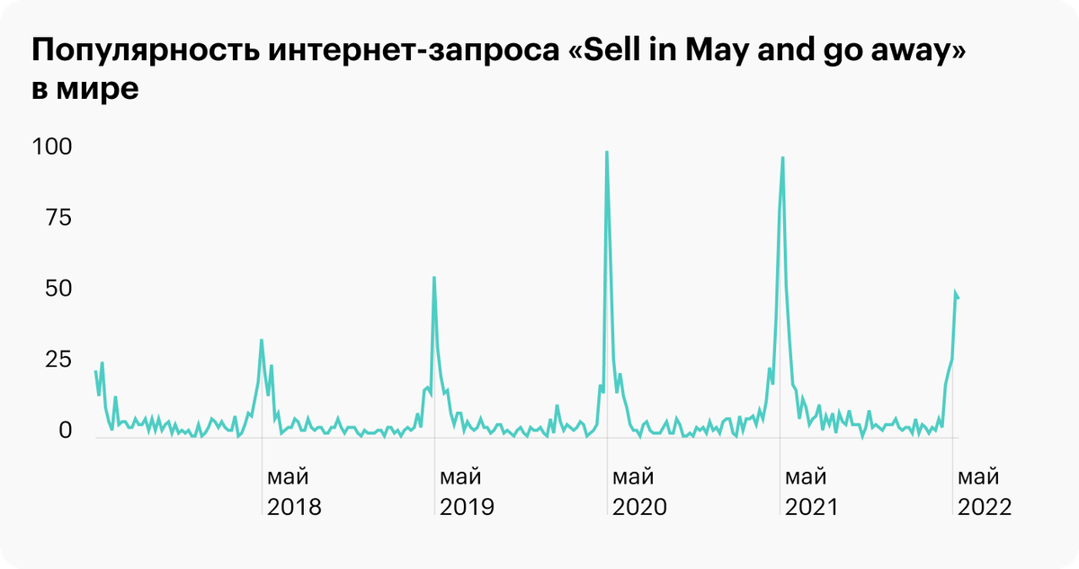 Источник: Google Trends