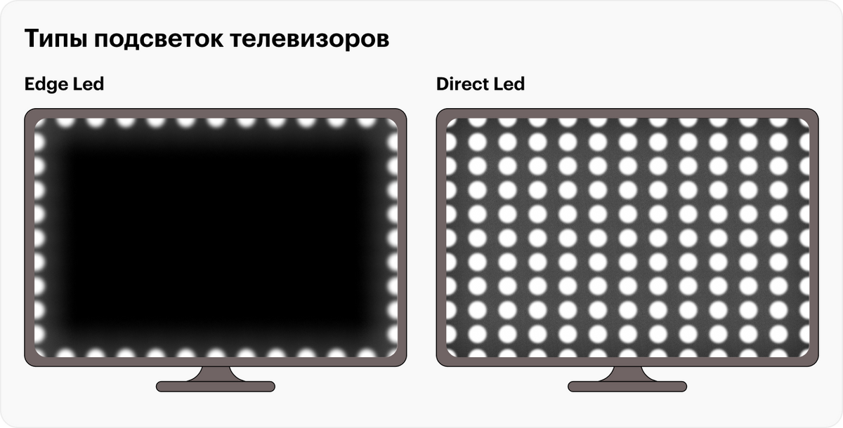 Телевизоры с краевой подсветкой Edge LED дешевле, но не такие равномерные и яркие, как с прямой подсветкой Direct LED