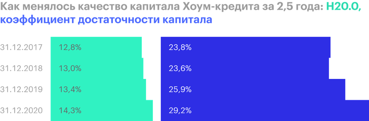 Источник: финансовые отчеты «Хоум-кредита»