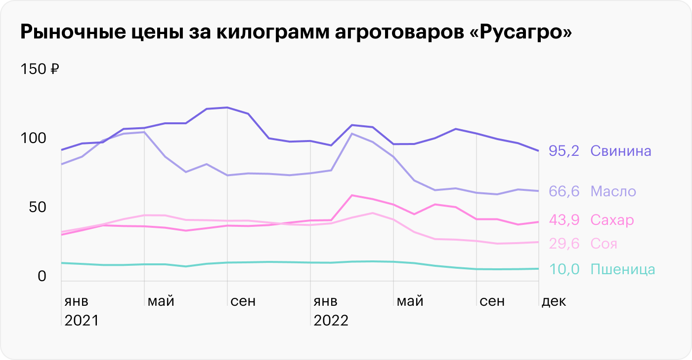 Отчет «Русагро» за 2022 год: перспективы дивидендов туманны