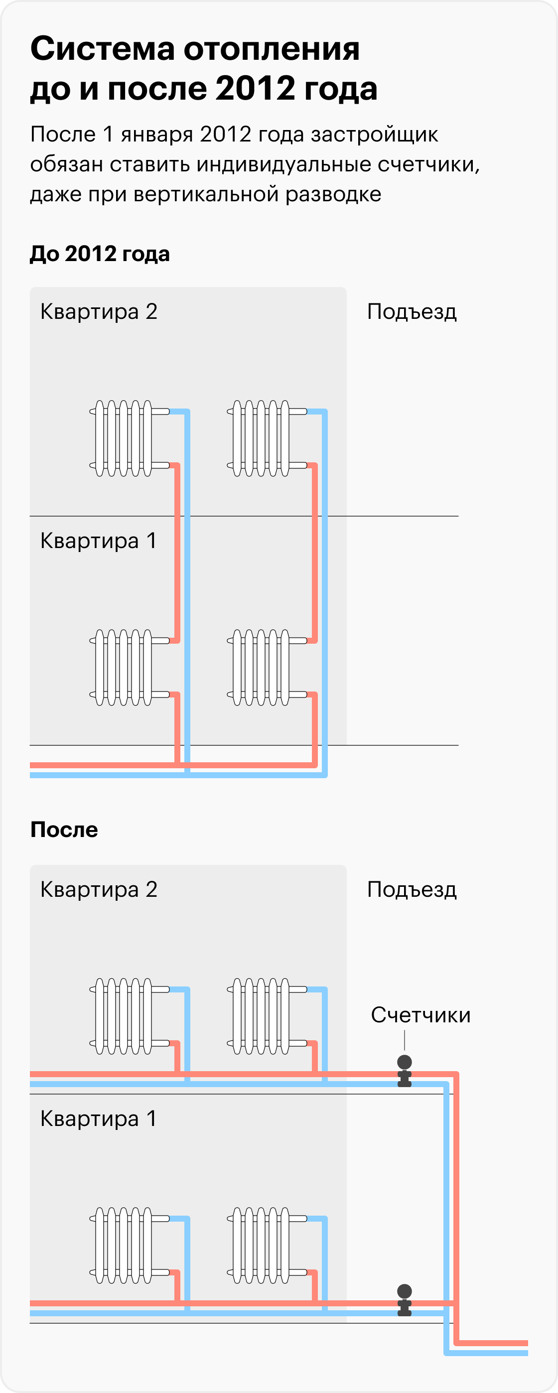 Можно ли установить счетчик на отопление в квартире с вертикальной разводкой