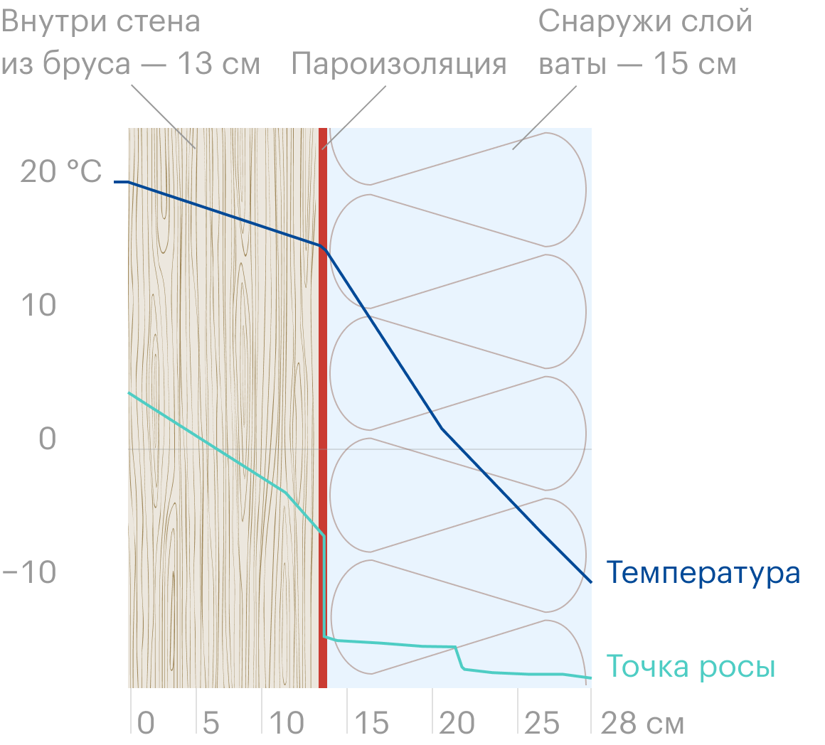 Синяя линия показывает, как падает температура внутри стены и утеплителя, постепенно переходя от комнатной к уличной. Голубая линия — точка росы. Конденсат образуется, где встречаются голубая и синяя линии: здесь это пересечение за пределами стены