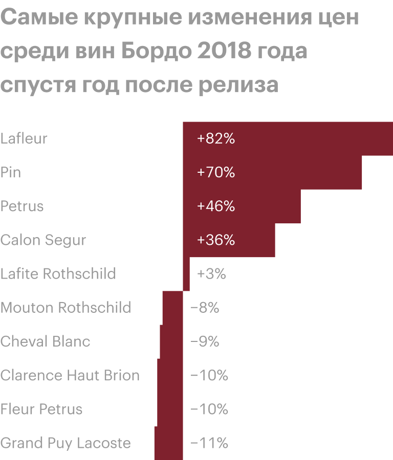 Источник: биржа Liv-ex
