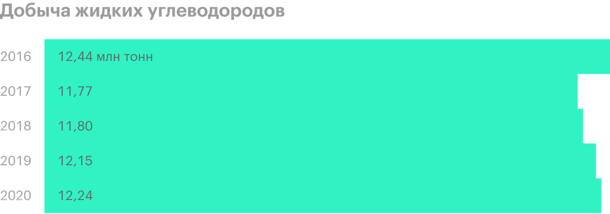 Источник: пресс-релизы «Новатэка»