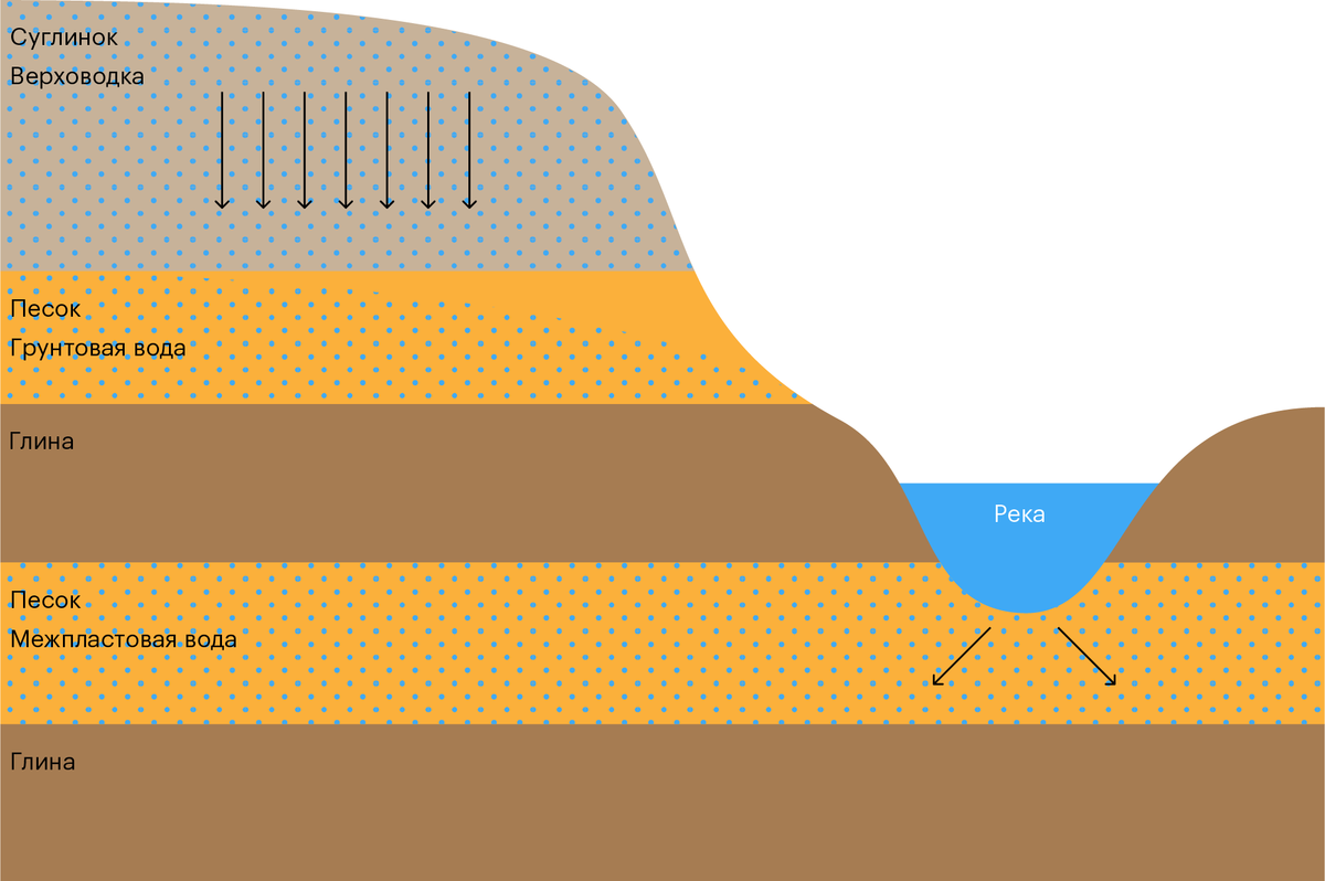 Подземная река схема. Типы залегания грунтовых вод. Типы подземных вод по глубине залегания. Подземные воды типа верховодка. Верховодка и грунтовые воды.