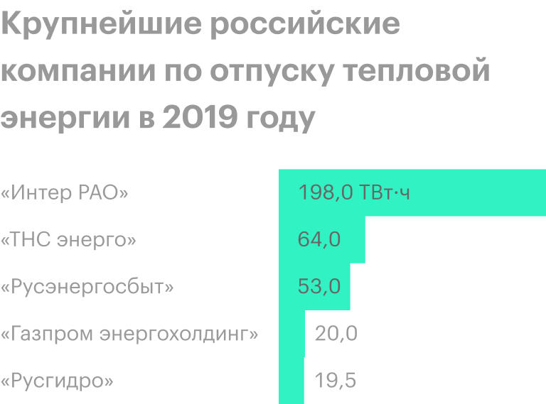 Источник: презентация «День стратегии» «Интер РАО», стр.&nbsp;13