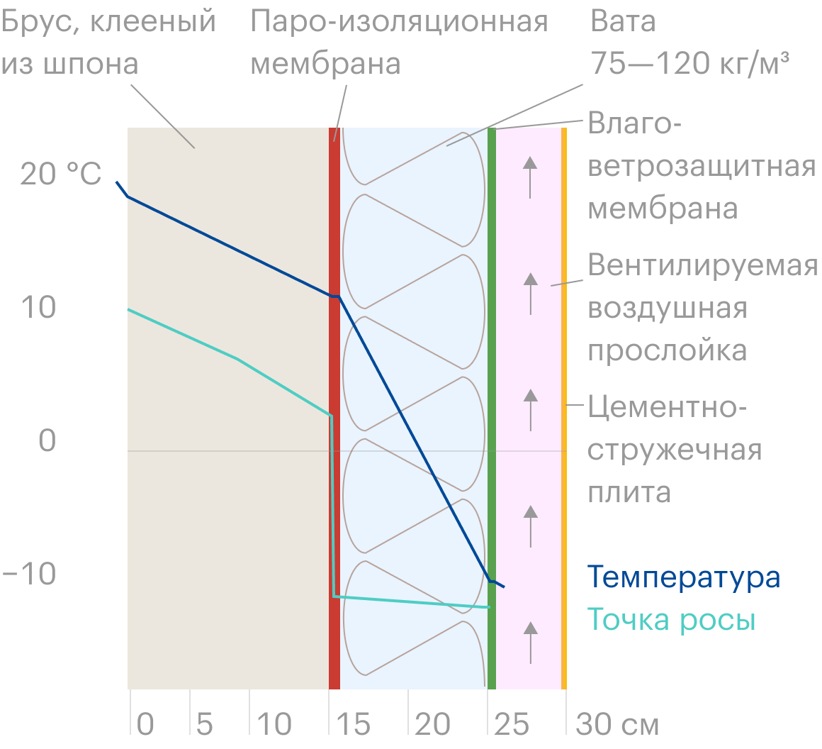 Расчет утепления деревянного дома на теплотехническом калькуляторе