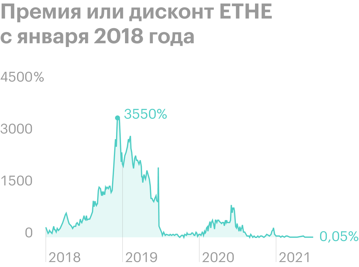 Премия ETHE в декабре 2018 года достигала 3550%. Доля в фонде могла месяцами стоить в десятки раз дороже ее справедливой цены. В 2021 ситуация более-менее нормализовалась. Источник: Ycharts
