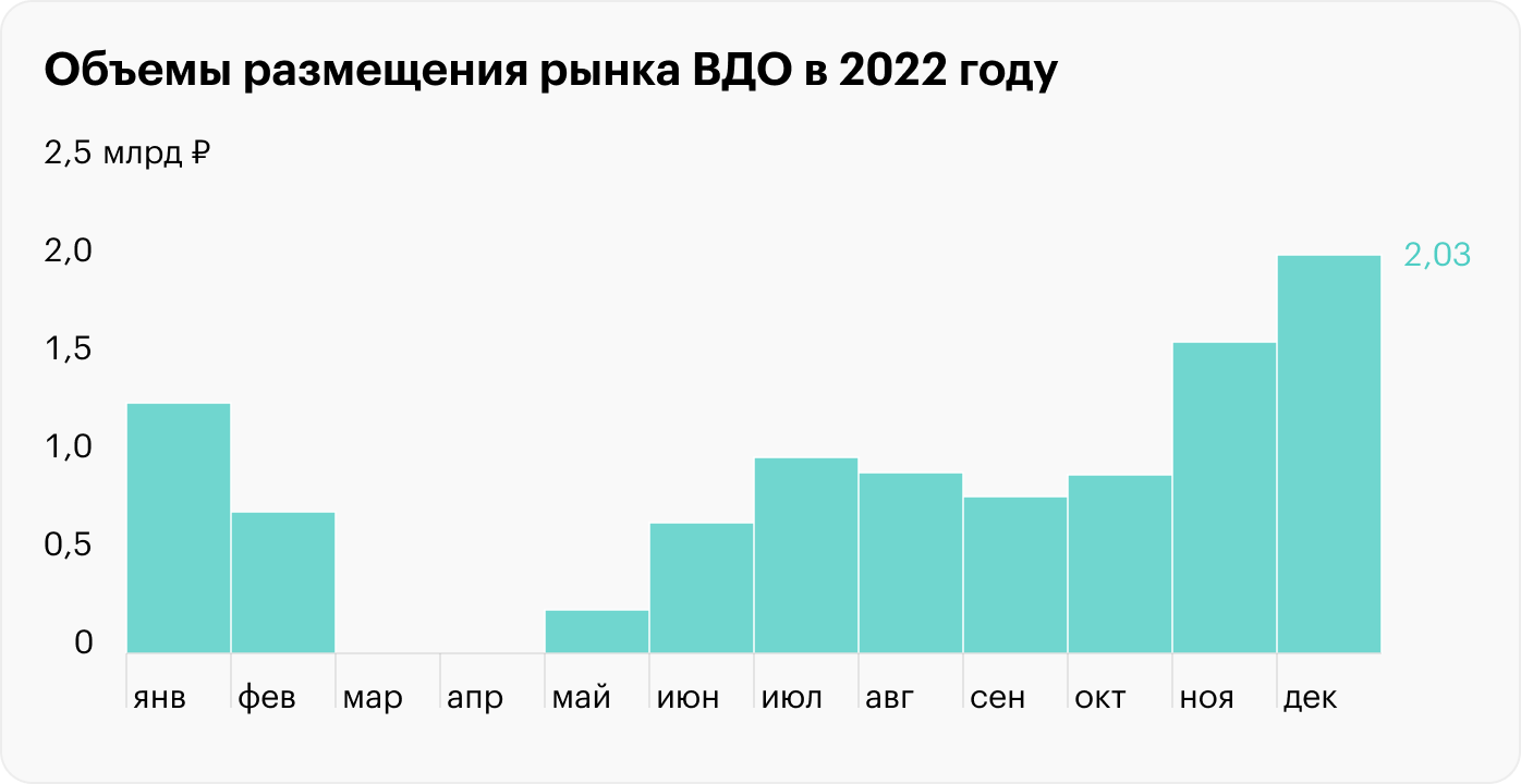 Новости Мосбиржи: новые инструменты, восстановление рынка ВДО и много новой статистики