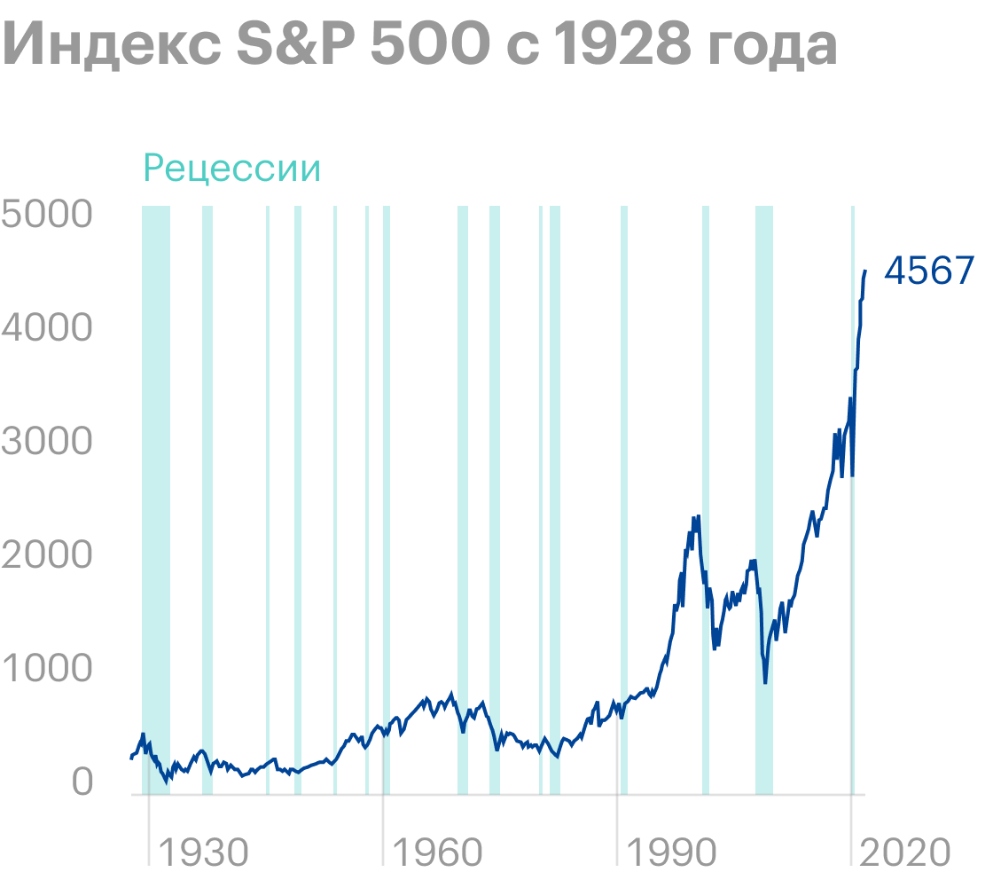 История индекса S&P 500, состоящего из крупнейших компаний США, в период с 1928 года по конец 2021 года. Как видим, несмотря на все периоды рецессий — это серые полосы — и обвалы фондового рынка, индекс все равно рано или поздно восстанавливался и шел к новым максимумам. Источник: Macrotrends