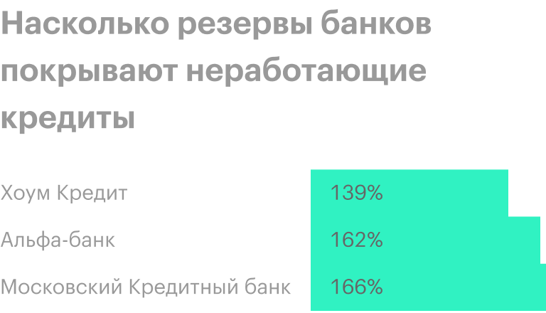 Источник: финансовые отчеты компаний и данные ЦБ