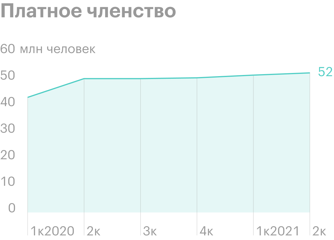 Источник: презентация отчета за второй квартал 2021 Teladoc Health, стр.&nbsp;8