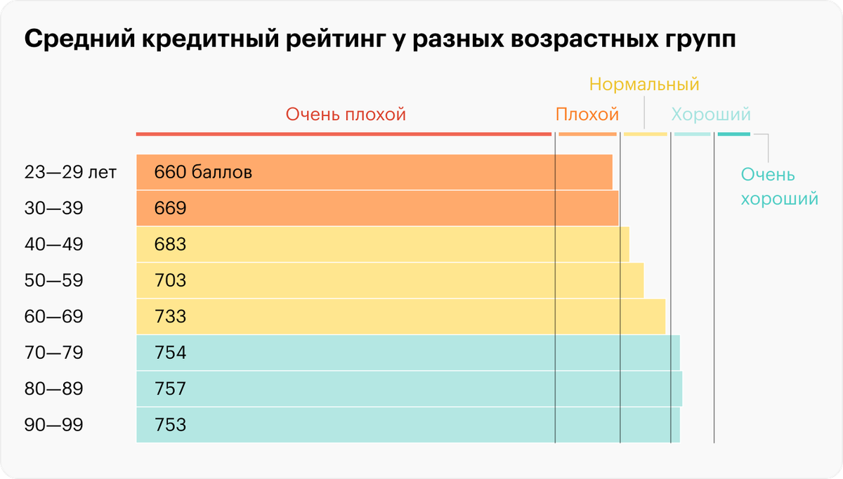 Чем выше рейтинг, тем лучше условия кредита. Если ваша кредитная история пуста, купить недвижимость или автомобиль без&nbsp;поручителей вряд&nbsp;ли получится. Источник: upgradedpoints.com