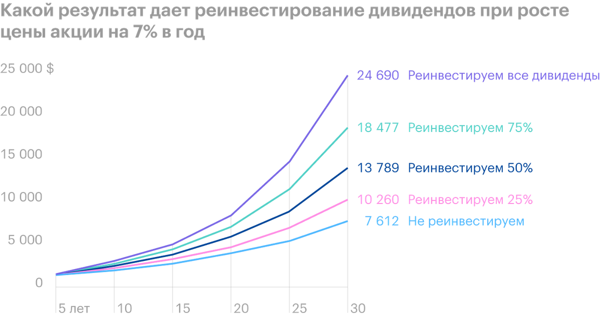 Планы автоматического реинвестирования дивидендов предполагают