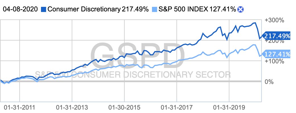 Десятилетний график сектора в сравнении с индексом S&P 500