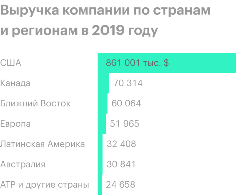Источник: годовой отчет компании, стр. 70