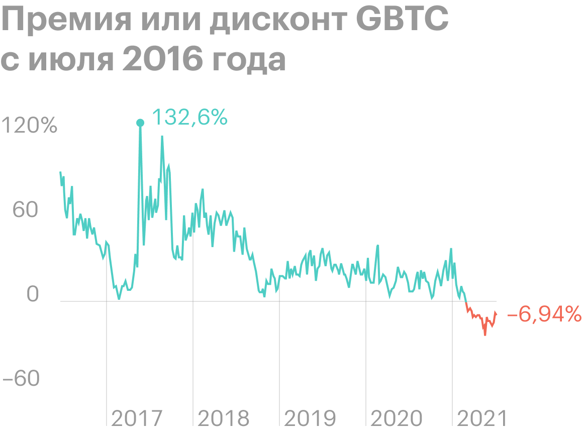 GBTC долго торговался с премией, которая доходила до 132,6%. Сейчас он торгуется с небольшим дисконтом. Источник: Ycharts