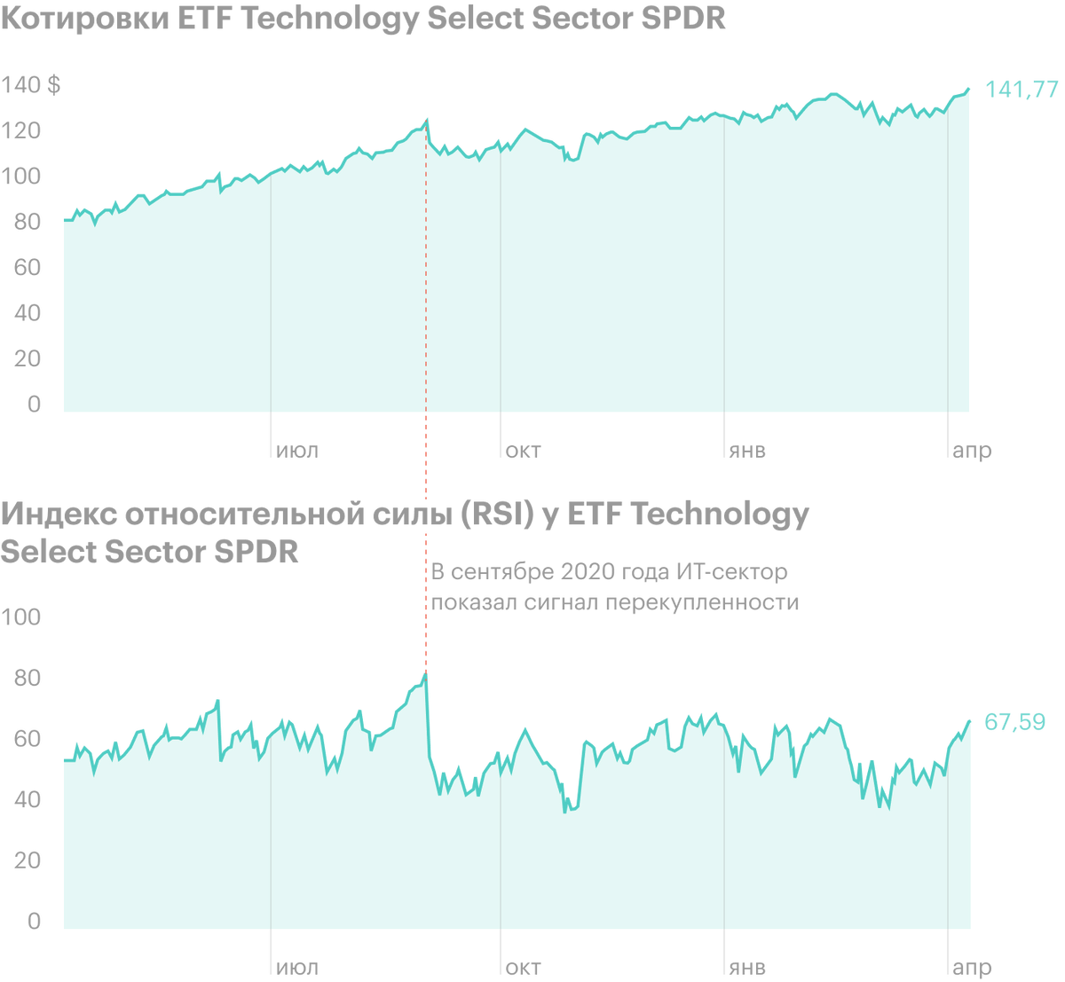 Ситуацию технической перепроданности или перекупленности в секторе можно использовать для&nbsp;ротации: в сентябре 2020&nbsp;года ИТ-сектор, в данном случае ETF Technology Select Sector SPDR (XLK), показал сигнал перекупленности. Его индекс относительной силы (RSI) резко вырос — выше значения 75. В течение следующих месяцев ETF распродали, и он снизился на 12,9%. Источник: nasdaq.com