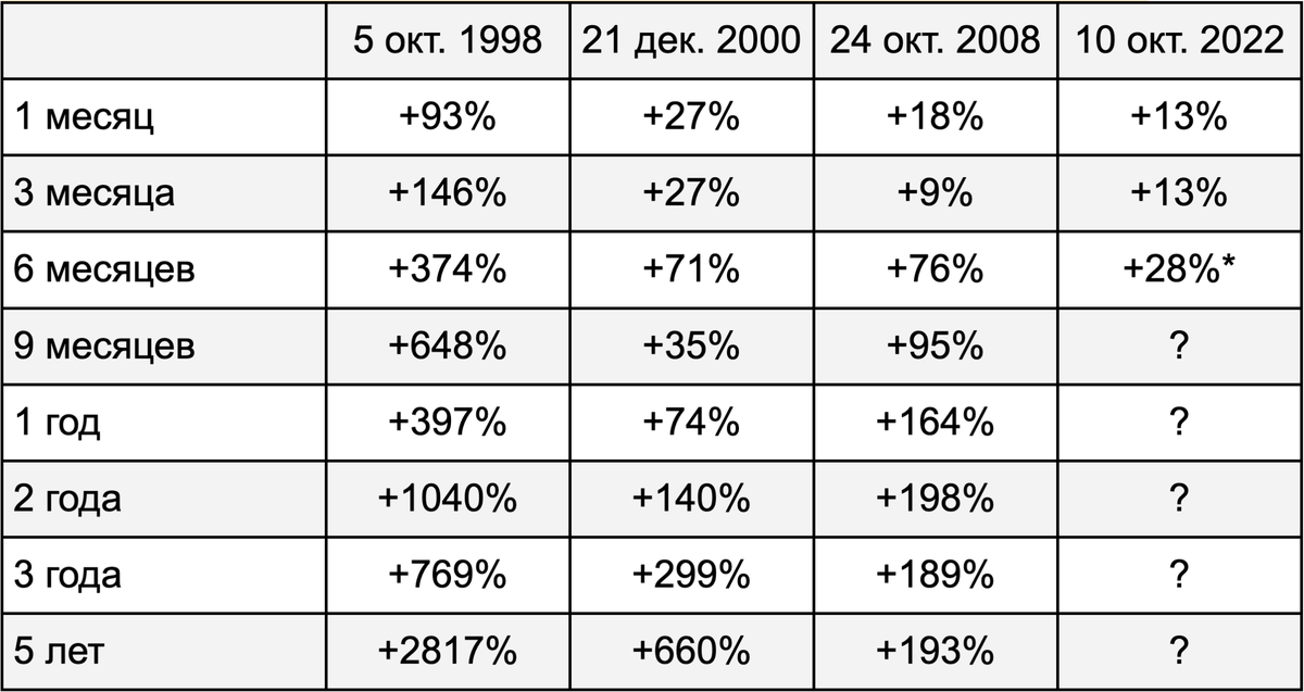 * — за 5,5 месяца. Доходность индекса Мосбиржи от минимумов. Источник: TradingView, расчеты автора