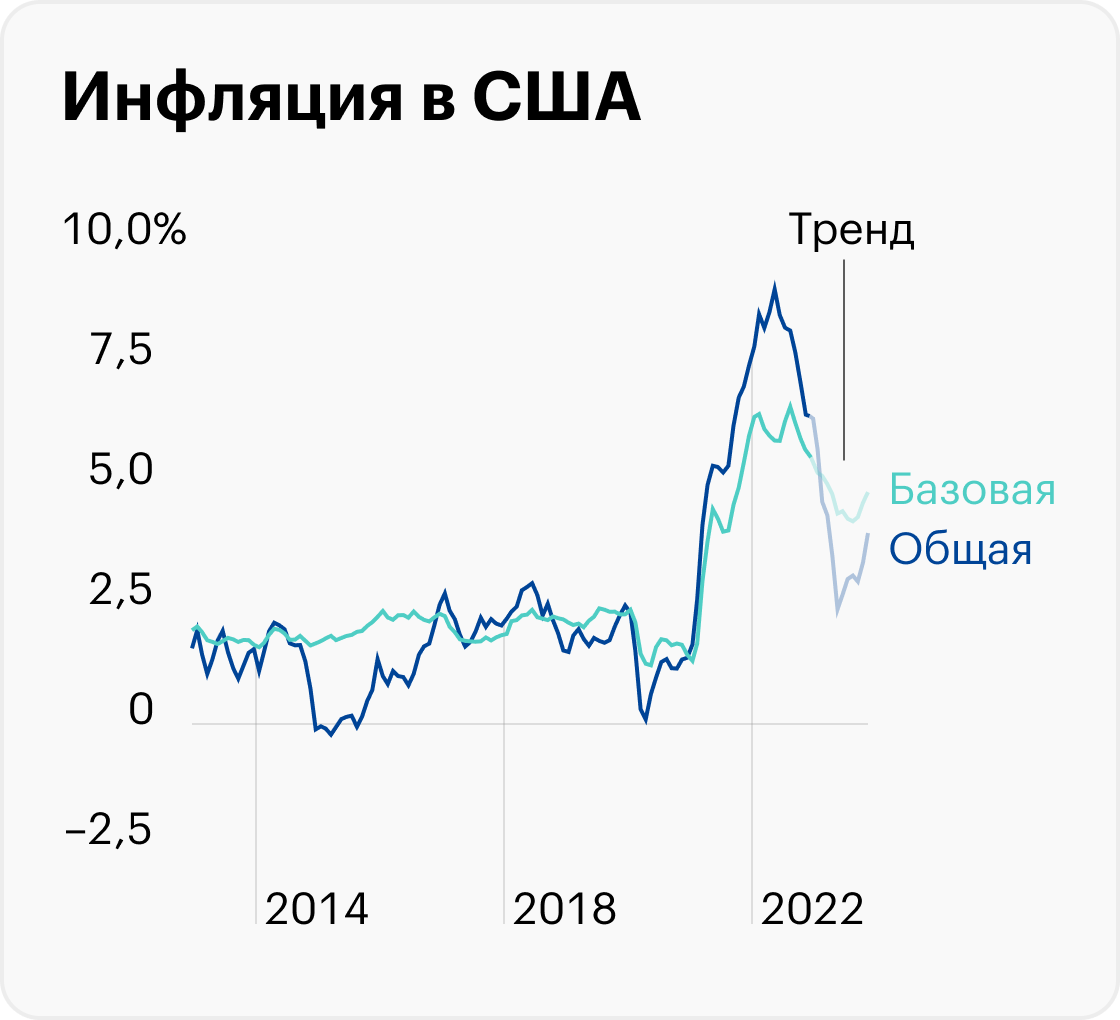 Источник: данные St. Louis Fed по общей и базовой инфляции, расчеты автора