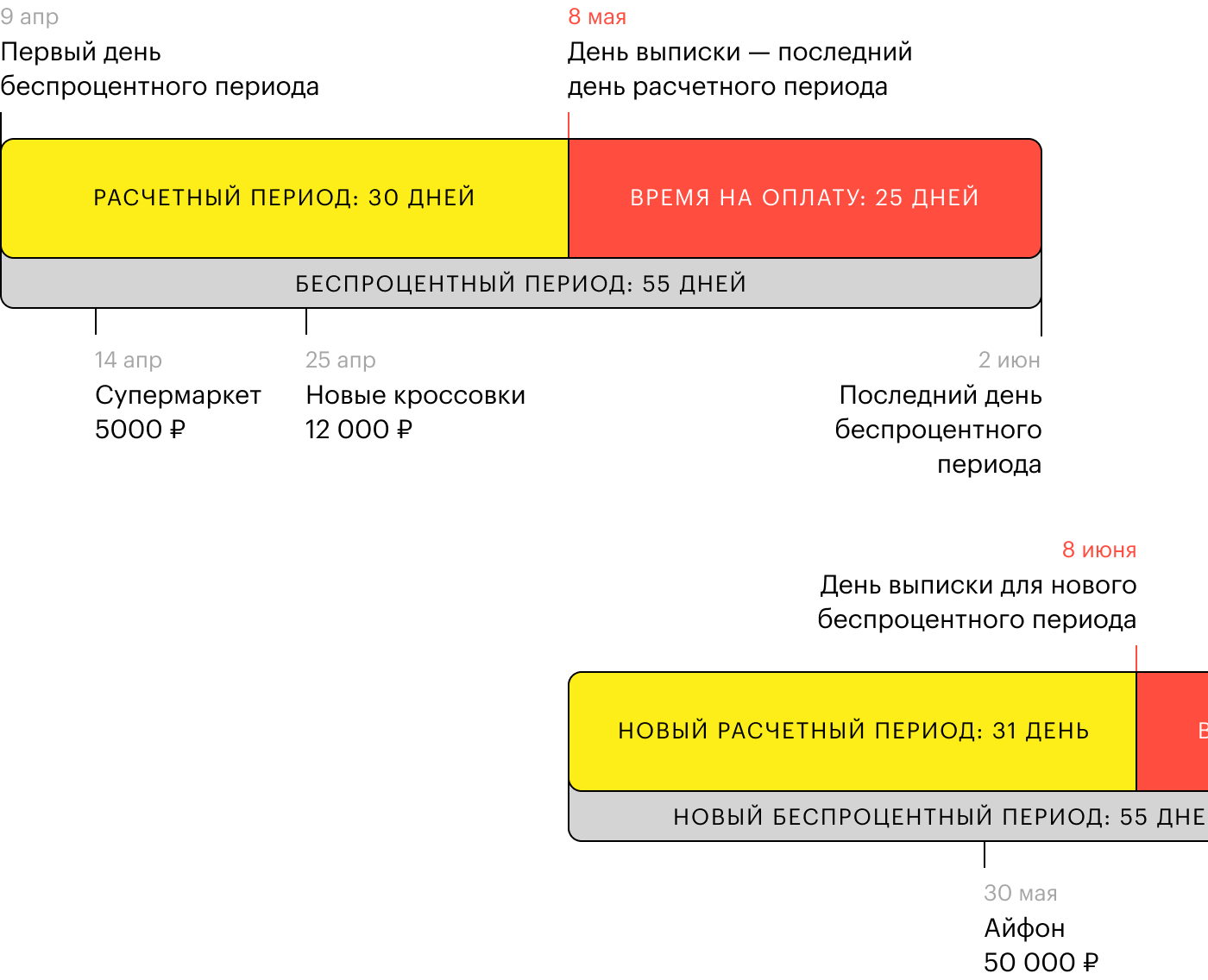 Как считается беспроцентный период