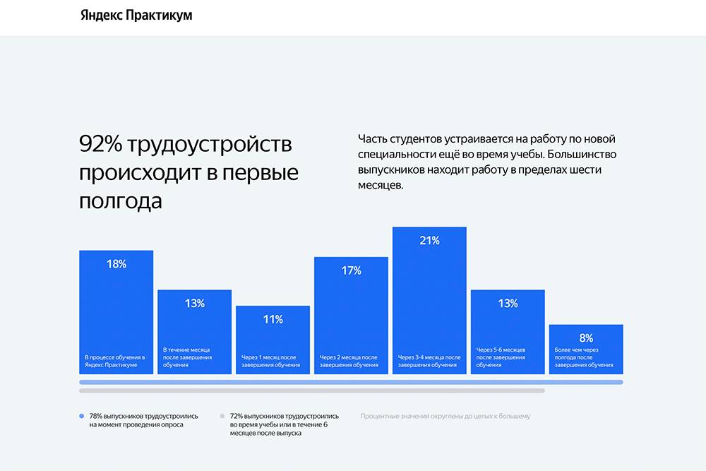 «Практикум» опубликовал исследование трудоустройства выпускников. В нем указано, что часть студентов находят работу еще во время учебы. На моем курсе был только один пример