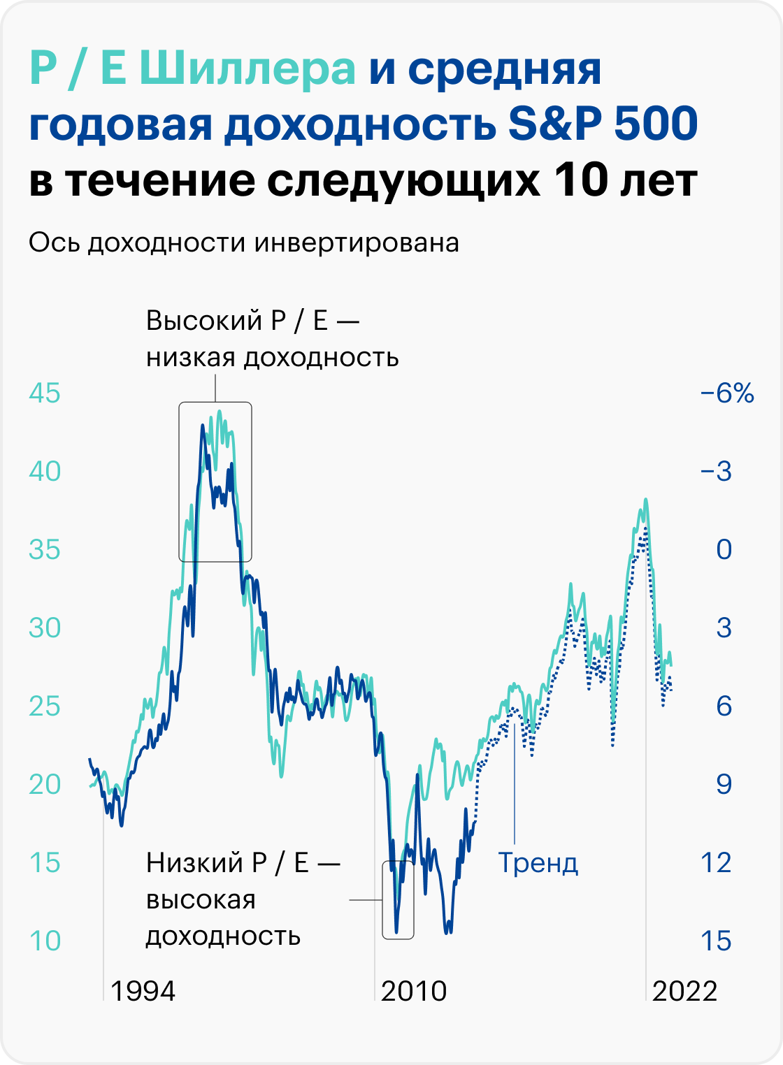 Источник: Robert Shiller, расчеты автора