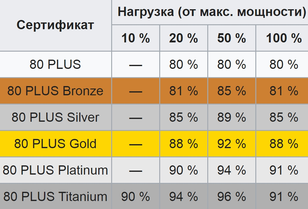 Допустим, блок на 100&nbsp;ватт нагружен на 100%. Если у него сертификат 80 Plus Gold, он будет потреблять из сети 112 ватт, где 12 ватт используются им для&nbsp;прогрева. Чем выше КПД, тем меньше перегрев и тем тише система охлаждения. Источник: Википедия