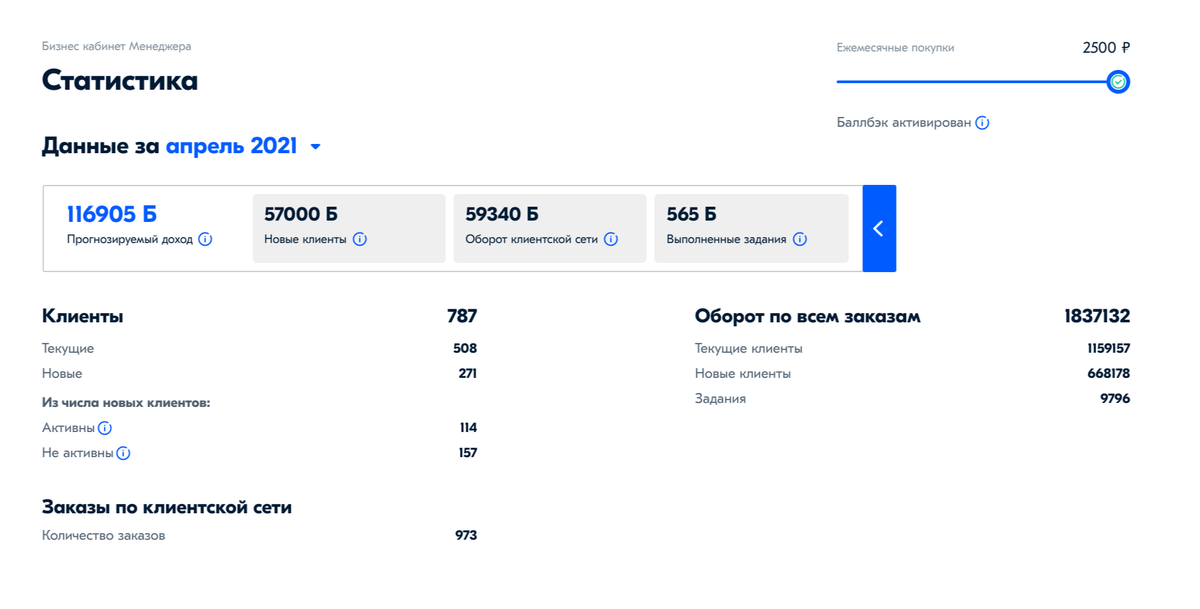 В разделе «Статистика» менеджер может отслеживать свой прогресс: количество привлеченных клиентов, оборот, прогнозируемый доход
