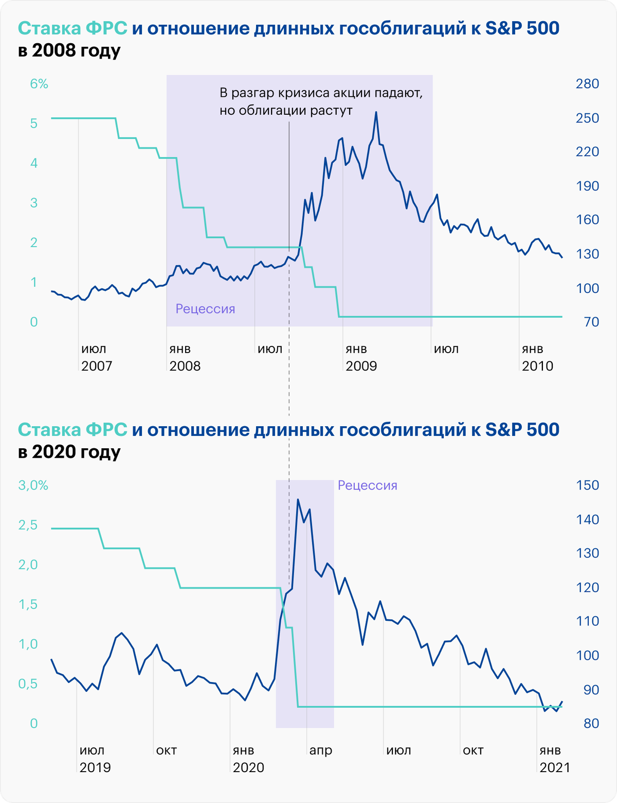 Источник: St. Louis Fed, данные TradingView по SPY и TLT, расчеты автора