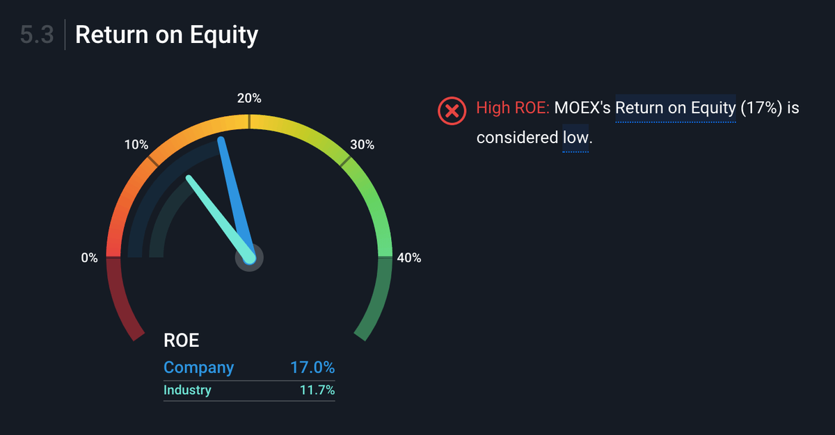 ROE — возврат на капитал — составляет 17%. Значение меньше 20% считается низким, но если сравнивать с собратьями по сектору, ROE у компании хороший