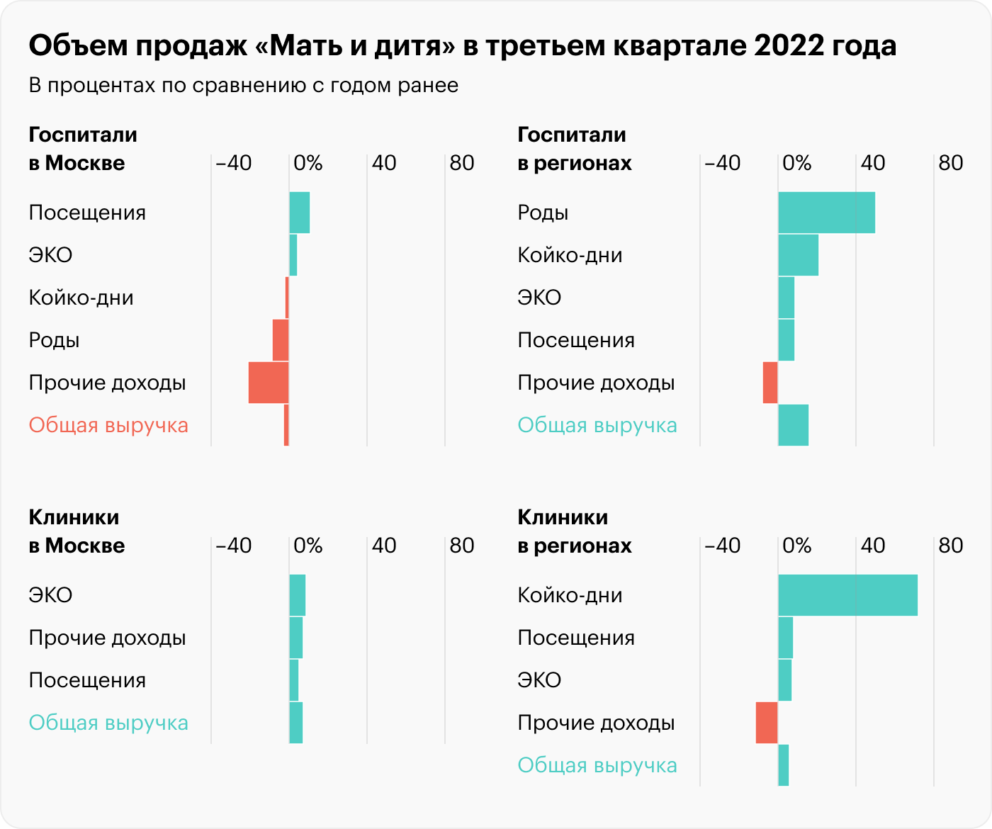 «Мать и дитя» отчиталась за 3 квартал: выручка падает в Москве, но растет в регионах