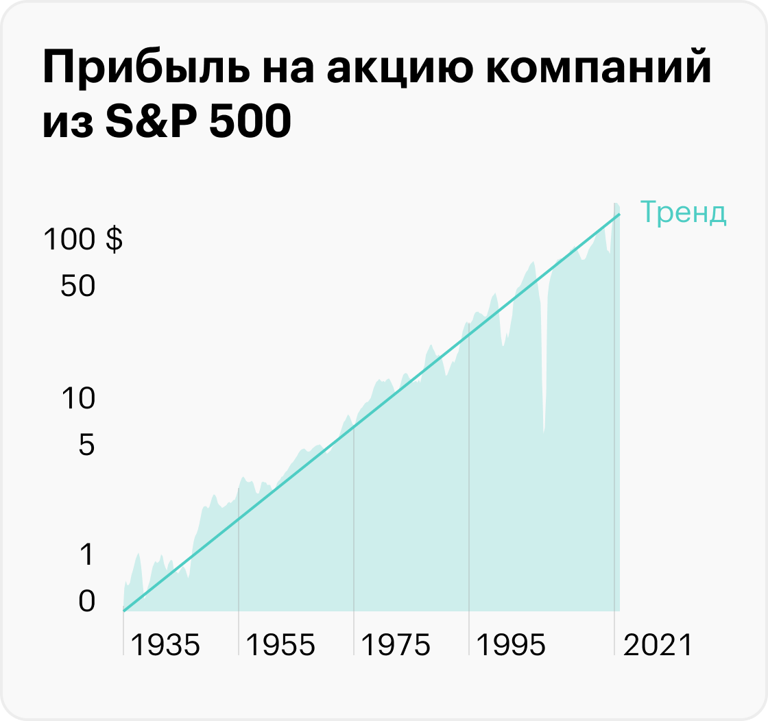 Источник: Robert Shiller, расчеты автора