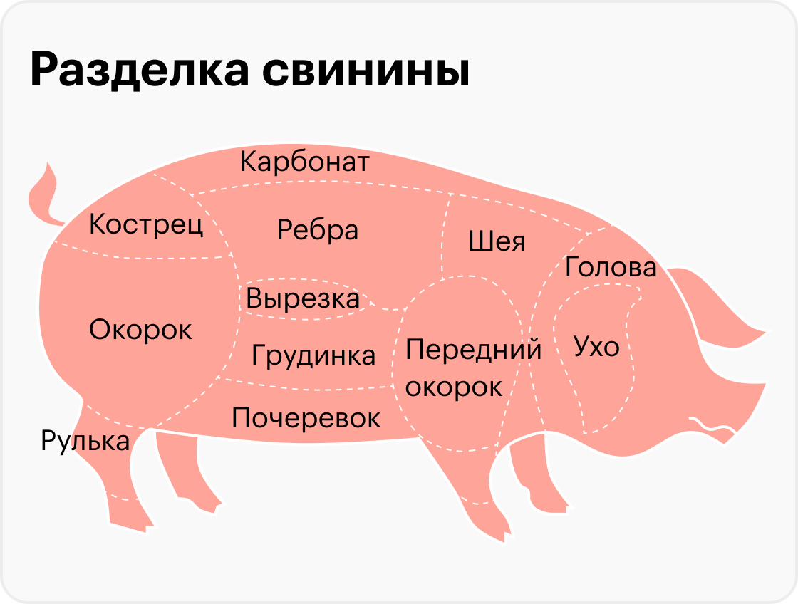 Схема разруба свинины. Свинина разруб по категориям. Разделка свинины на продажу схема.