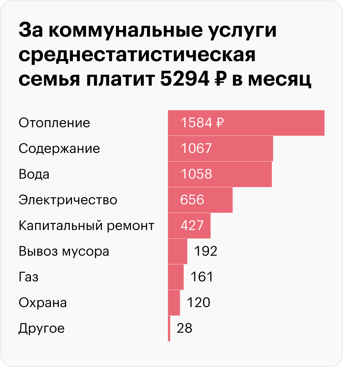 Норма оплаты отопления за квадратный метр 2021