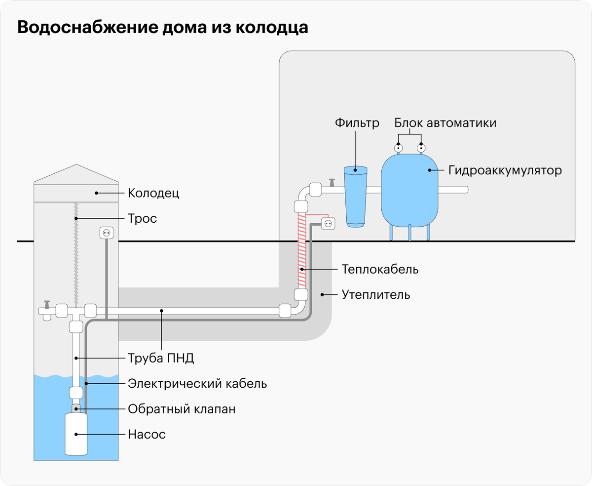 Как установить манометр на водопровод в частном доме своими руками