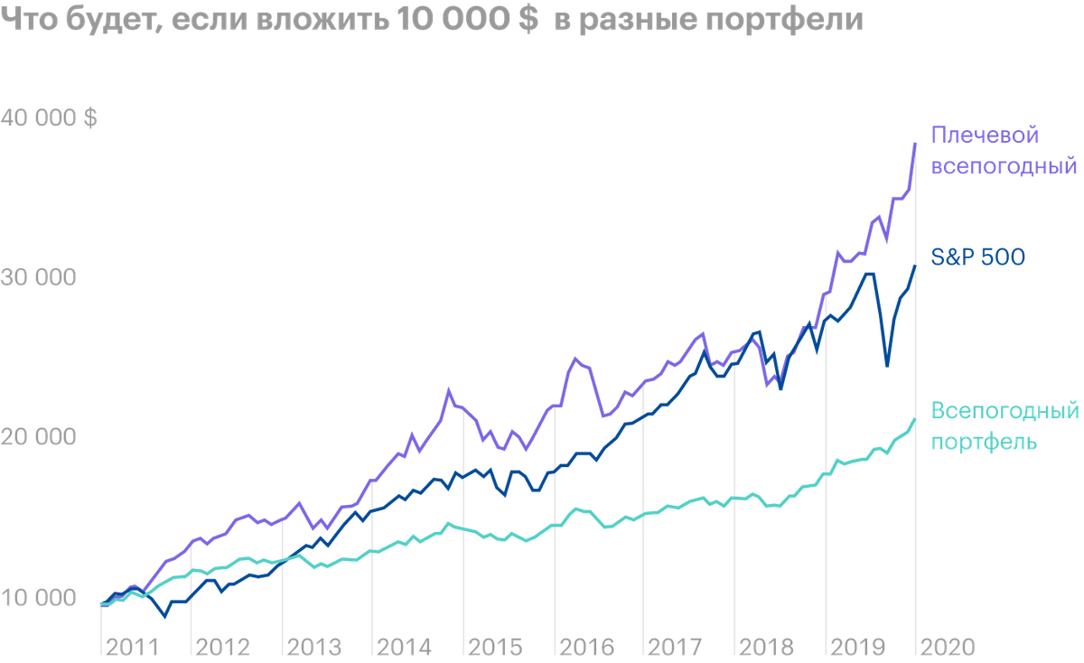 Источник: portfoliovisualizer.com