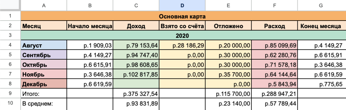 Более общая таблица с доходами и расходами