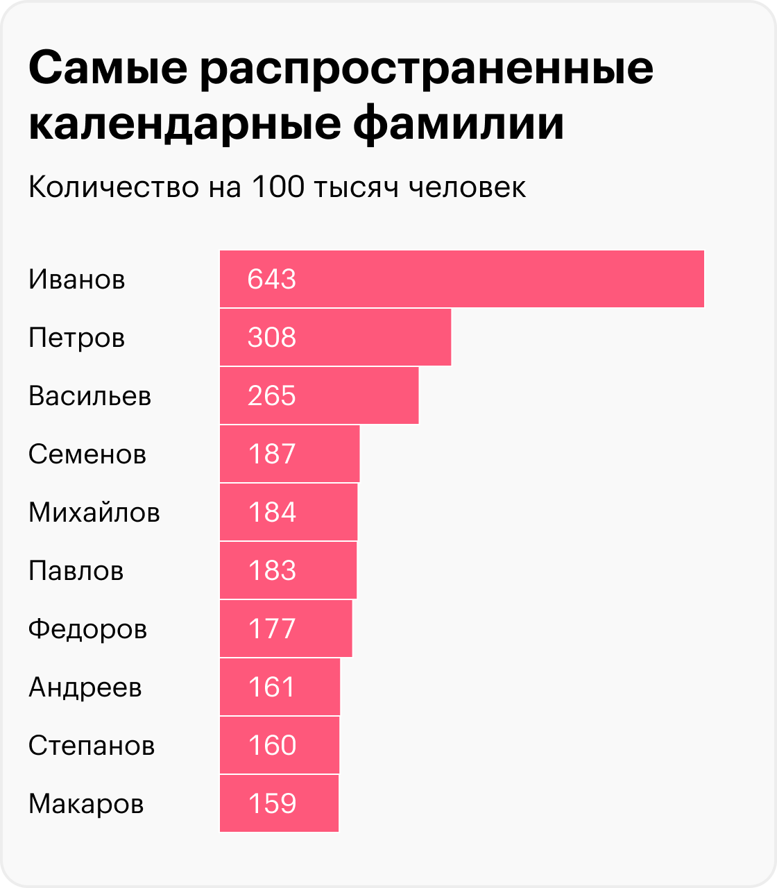Самые распространенные фамилии в России