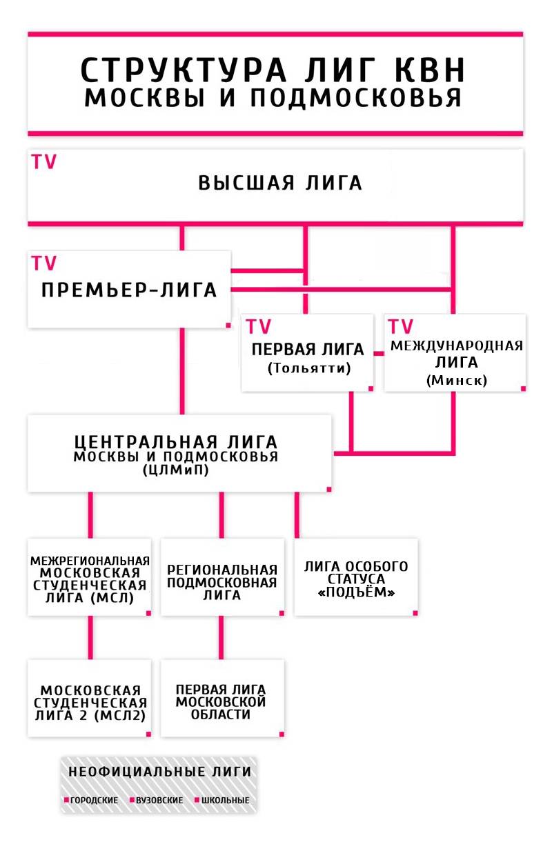 Схема этапов лиг Москвы и Подмосковья, которые нужно пройти, чтобы попасть в Высшую лигу. Источник: moskvn.ru