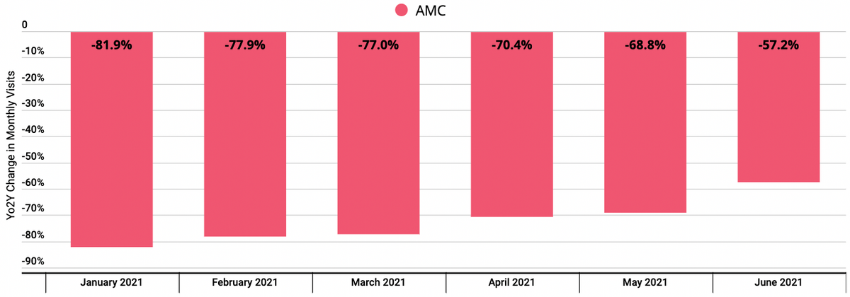 Показатели трафика AMC в сравнении с 2019&nbsp;годом. Источник: Placer