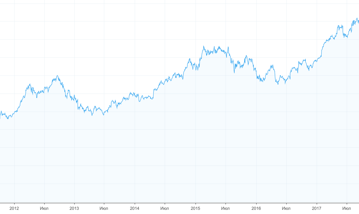Акции Apple. График — Tradingview.com