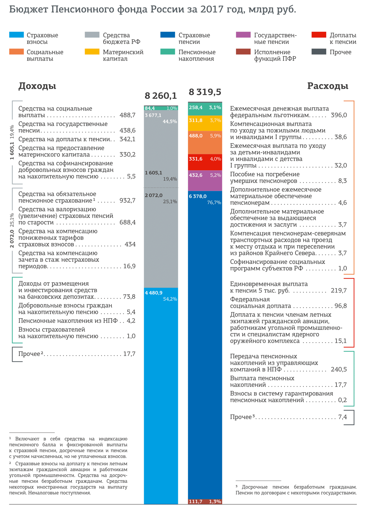 Источник: годовой отчет ПФР за 2017 год