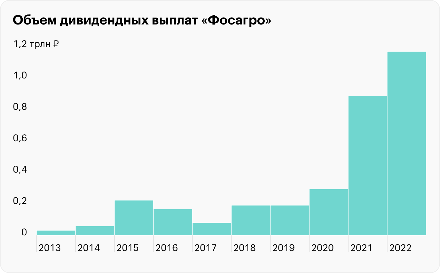 Дивиденды татнефть за 2023 год. ФОСАГРО графики. ФОСАГРО В цифрах.