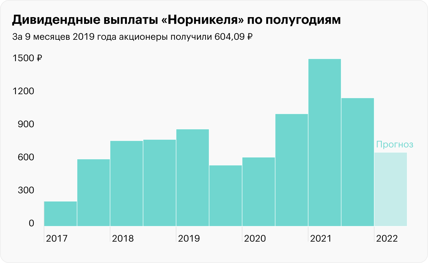 Дивиденды норникель за 9 месяцев 2023