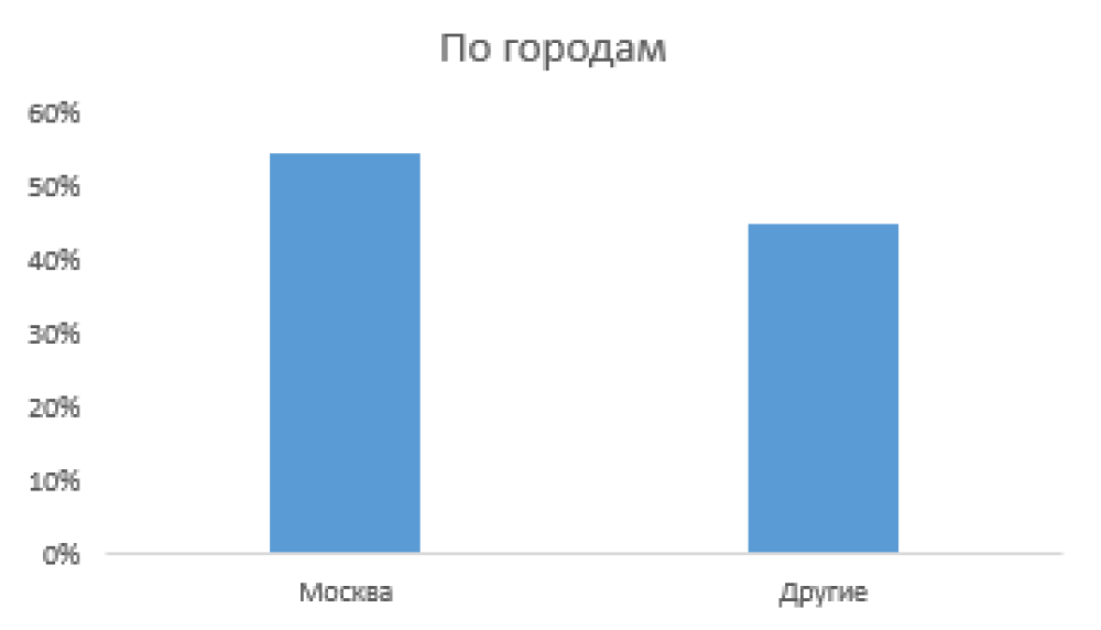 Распределение знакомств по городам. Москва 55%, другие города 45%. От меня нигде не скроешься
