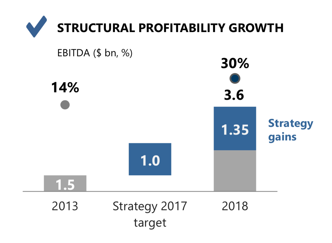 EBITDA выросла на 1,35 млрд за счет инвестиций, еще на 0,75 млрд долларов — за счет роста цен. Презентация стратегии НЛМК до 2022 года, стр. 15