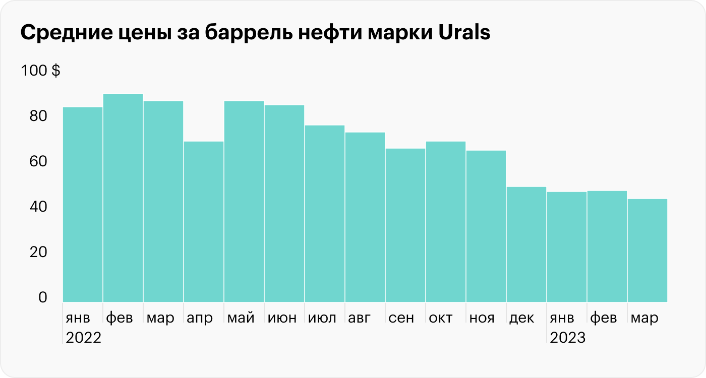 Российский бюджет в марте впервые за год оказался в профиците: как так вышло и что будет дальше