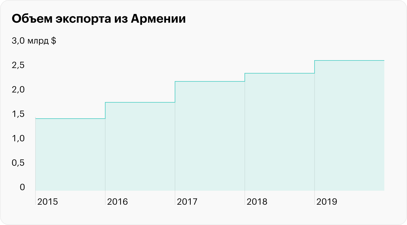 Армения экономика