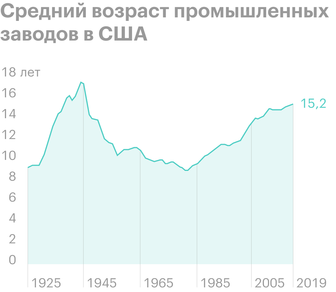 Источник: Daily Shot, US average age of business equipment and&nbsp;manufacturing plants